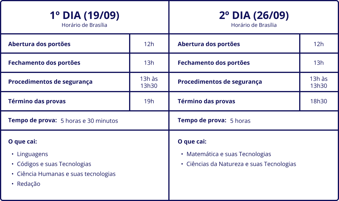 Tabela informativa com os horários dos dois dias de prova, em horário de Brasília. No 1º dia, em 19/09, os portões abrem às 12h, fecham às 13h, os procedimentos de segurança acontecem das 13h às 13h30 e as provas terminam às 19h, com duração de 5 horas e 30 minutos. Os conteúdos cobrados são Linguagens, Códigos e suas Tecnologias, Ciências Humanas e suas Tecnologias e Redação. No 2º dia, em 26/09, os portões abrem às 12h, fecham às 13h, os procedimentos de segurança acontecem das 13h às 13h30 e as provas terminam às 18h30, com duração de 5 horas. Os conteúdos cobrados são Matemática e suas Tecnologias e Ciências da Natureza e suas Tecnologias.