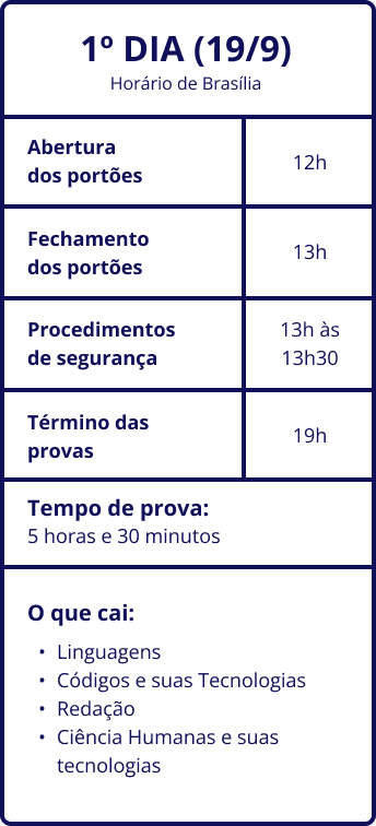 Tabela com o cronograma do 1º dia (19/9), horário de Brasília. Abertura dos portões às 12h, fechamento às 13h, procedimentos de segurança das 13h às 13h30 e término das provas às 19h. Tempo total de prova: 5 horas e 30 minutos. Conteúdos avaliados: Linguagens, Códigos e suas Tecnologias; Redação; e Ciências Humanas e suas Tecnologias.